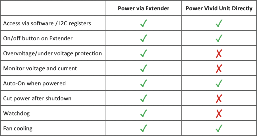 Vivid Unit Extender Operates Under Different Power Modes